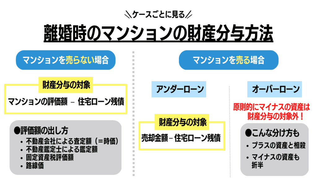 離婚時のマンションの財産分与方法